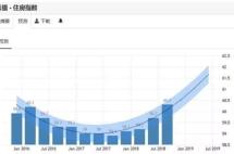 希腊二季度房价同比上涨7.7%，创12年来最高纪录