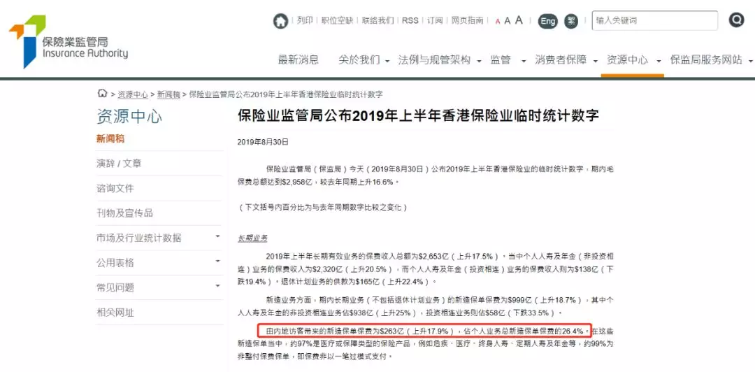 内地访客上半年赴港买保险达263亿港元，同比上升17.9%，偏爱保障险