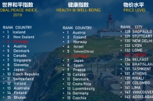 生活质量高、物价低、失业率低，葡萄牙是中国对欧投资的第五大对象国