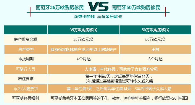直播笔记|葡萄牙黄金签证7年吸金50亿欧，35万欧就能移民！
