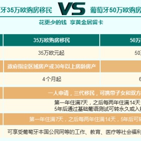 直播笔记|葡萄牙黄金签证7年吸金50亿欧，35万欧就能移民！