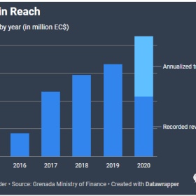 如果下半年表现和上半年一样，格林纳达投资入籍计划将会迎来创纪录的一年