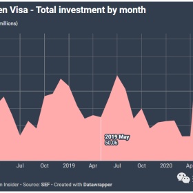 葡萄牙黄金签证迎来史上最佳9月，今年总投资额达5.4亿欧