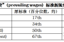美国新规大幅提升H-1B及其它外国劳工工签申请标准