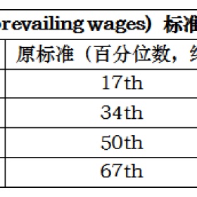 美国新规大幅提升H-1B及其它外国劳工工签申请标准