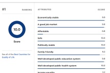 疫情下，加拿大荣获2020年全球最佳国家亚军！并狂揽多项第一！