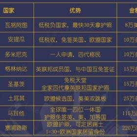 全球通行、子女教育、税务筹划，一本护照全搞定！