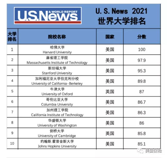 2021 年 U.S.News 世界大学排名，有哪些变化？