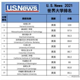 2021 年 U.S.News 世界大学排名，有哪些变化？