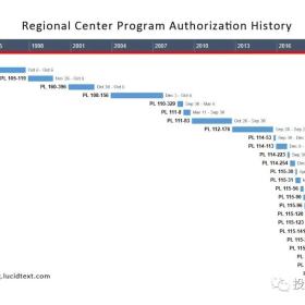 大量亲属类签证没用完，2021财年EB-5分配到18,567张签证！