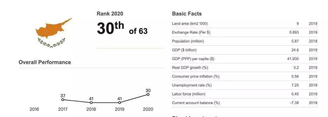 2020全球竞争力报告出炉，塞浦路斯成为上升速度较快的国家！