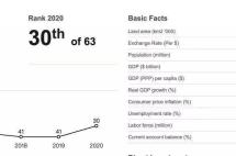 2020全球竞争力报告出炉，塞浦路斯成为上升速度较快的国家！