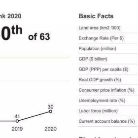 2020全球竞争力报告出炉，塞浦路斯成为上升速度较快的国家！