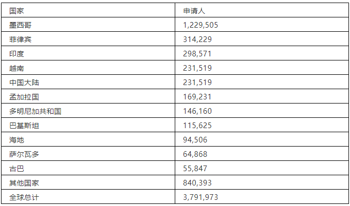 2019财年美国移民签证等待名单，大陆申请人主要通过这三种方式移民美国