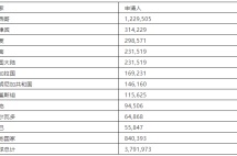 2019财年美国移民签证等待名单，大陆申请人主要通过这三种方式移民美国