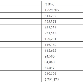 2019财年美国移民签证等待名单，大陆申请人主要通过这三种方式移民美国