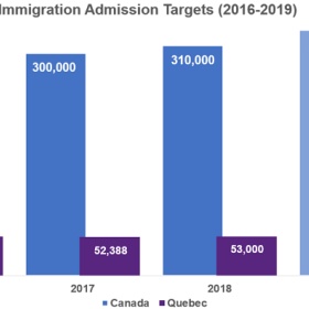 利好！加拿大各省增加移民配额，魁省削减配额只是特例