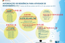 10月葡萄牙黄金居留房产投资额翻倍，中国投资者人数领先