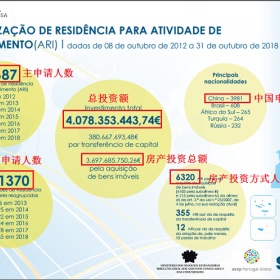 10月葡萄牙黄金居留房产投资额翻倍，中国投资者人数领先