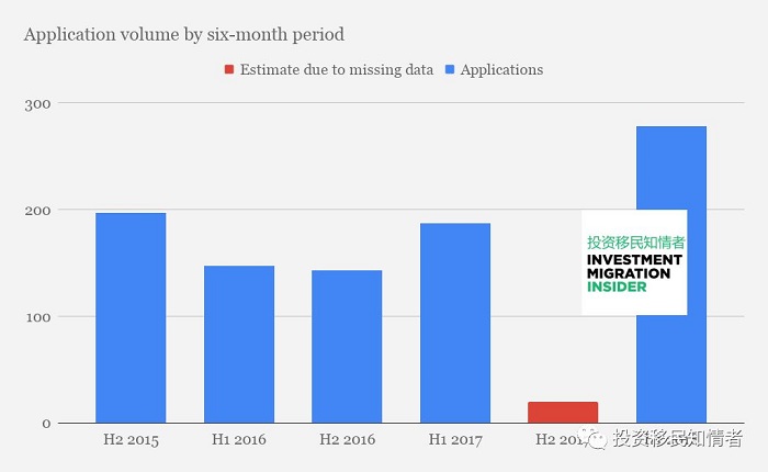 安提瓜公布史上最佳半年业绩：入籍申请量同比上涨49%