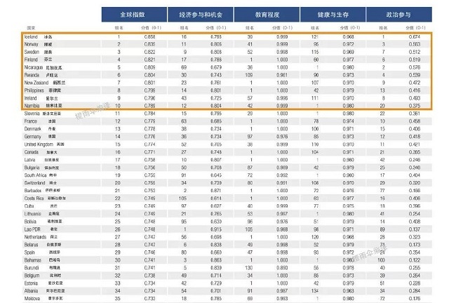 最新全球性别差距报告出炉：中国女性地位，比你想象的更残酷！