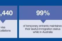 上财年澳洲PR发放量下降12%，近六万人签证被取消，移民形势严峻！