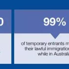 上财年澳洲PR发放量下降12%，近六万人签证被取消，移民形势严峻！