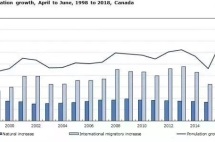 加拿大这是有多欢迎移民，三个月接收14万移民创纪录！