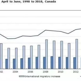 加拿大这是有多欢迎移民，三个月接收14万移民创纪录！