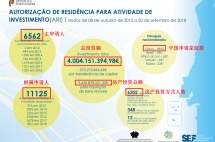 9月葡萄牙黄金居留中国依然占主流，看永居新政有哪些利好