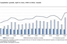 美澳收紧！加拿大“实力捡漏”，中国移民稳步增长