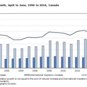 美澳收紧！加拿大“实力捡漏”，中国移民稳步增长