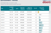 《2020美国门户开放报告》发布，中国留学生逆势增长！