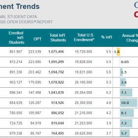 《2020美国门户开放报告》发布，中国留学生逆势增长！