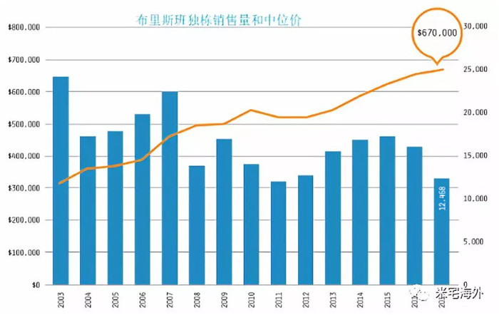 澳洲移民新政落地，未来几年布里斯班和黄金海岸房价或大涨！
