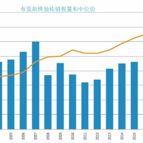 澳洲移民新政落地，未来几年布里斯班和黄金海岸房价或大涨！