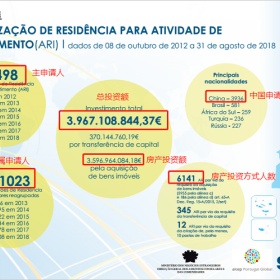 葡萄牙黄金签证失宠了？看了这些数据观望的投资客坐不住了