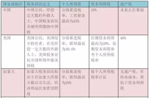 人寿保险赔偿到底需不需要交税？热门移民国家对人寿保险所得税如何处理？