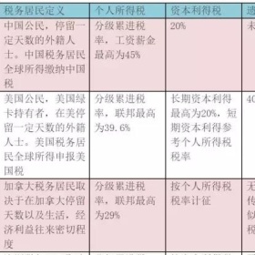 人寿保险赔偿到底需不需要交税？热门移民国家对人寿保险所得税如何处理？