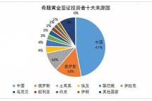 希腊房产从被嫌弃到香饽饽！国人购房移民这笔买卖划算吗？