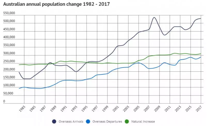澳洲人口破2500万大关！移民助推人口爆炸，官员呼吁叫停移民