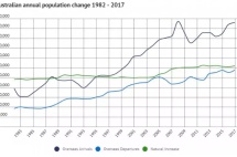 澳洲人口破2500万大关！移民助推人口爆炸，官员呼吁叫停移民