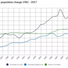 澳洲人口破2500万大关！移民助推人口爆炸，官员呼吁叫停移民