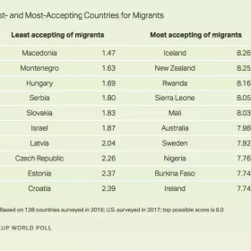 全球移民接纳指数排行，新西兰第二，澳洲第六，猜猜第一是谁
