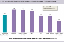 特朗普拟推新规：收入低难拿绿卡，华人影响最大！