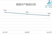 正在消失的中产，释放了一个危险信号！