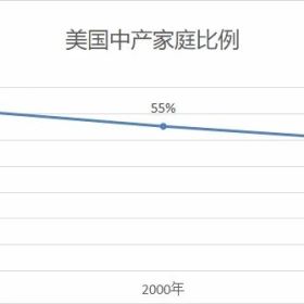 正在消失的中产，释放了一个危险信号！