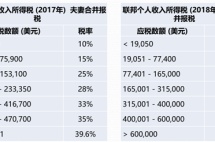 美国税种那么多，哪些是新移民必须关注的？