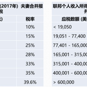 移民帮美国税种那么多，哪些是新移民必须关注的？