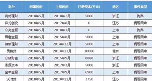 网贷平台跑路、不动产登记全国联网，国内投资红利不再